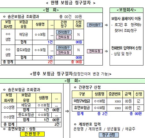 숨은 보험금 더욱 쉽고 편리하게 찾아갈 수 있도록 제도개선 추진 숨은 보험금 더욱 쉽고 편리하게 찾아갈 수 있도록 제도개선 추진
