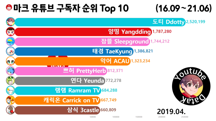  마인크래프트 구독자 순위 Top 10 2019년 4월 (도티, 양띵, 잠뜰)