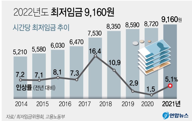  2022년 최저임금 9,160원, 월환산액 1,914,440원