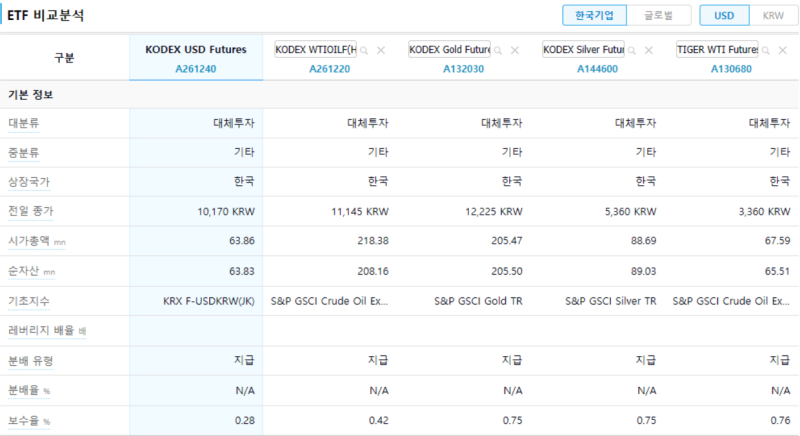 코덱스 KODEX 미국 달러 선물 ETF 투자 방법 2