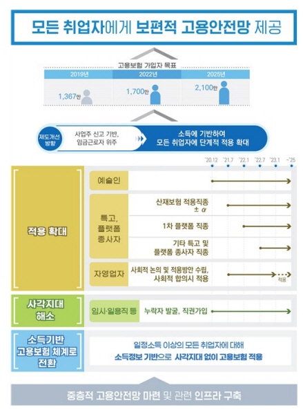 전 국민 고용보험으로 모든 취업자를 안전하게!  [출처] 대한민국 정책브리핑(www.korea.kr)