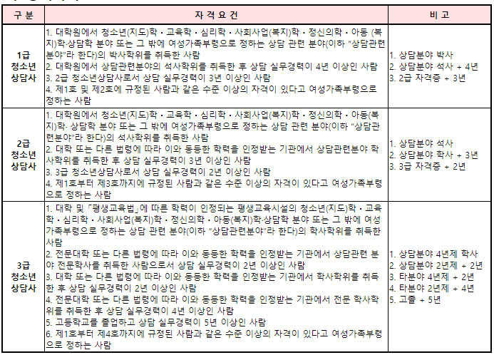  청소년상담사 응시자격 간단하게