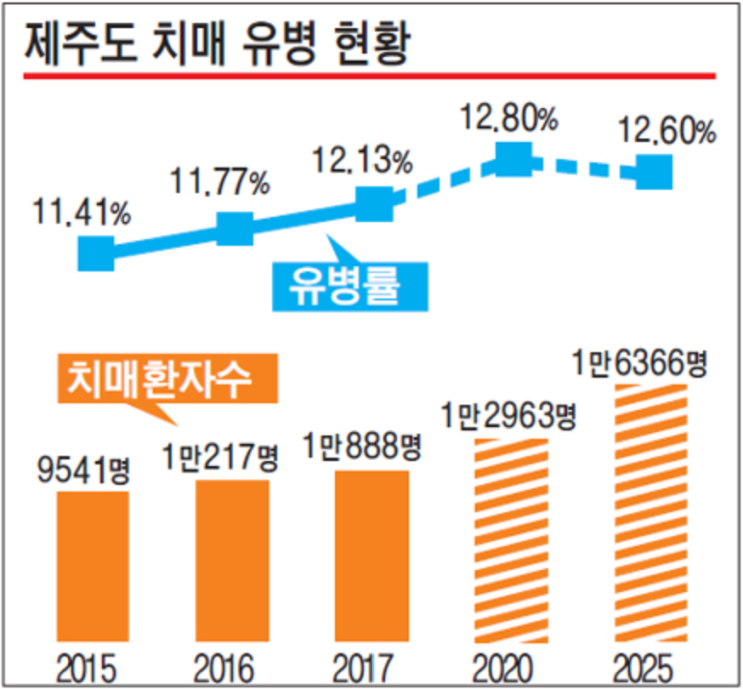 왜 제주는 치매율이 높을까?