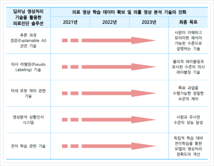  딥러닝 영상처리 기술을 활용한 의료진단 솔루션, 인공지능