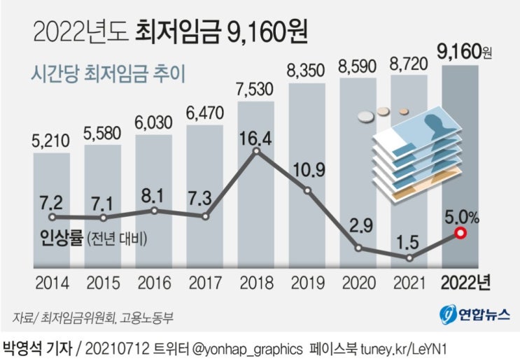  2022년 최저임금 최저시급 9160원, 5.1% 인상, 월환산액 등(종합)