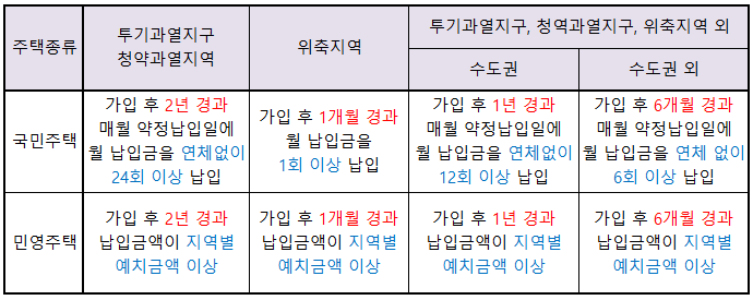  주택청약 정리(부모님과 같이사는 만30세 미만의 설움)