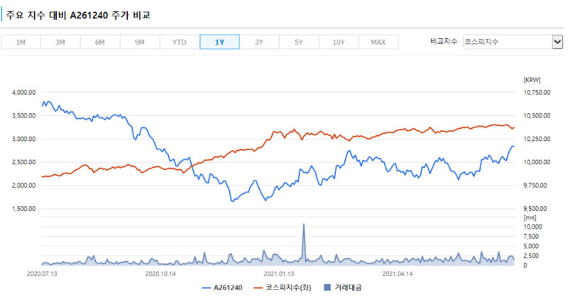 코덱스 KODEX 미국 달러 선물 ETF 투자 방법 3