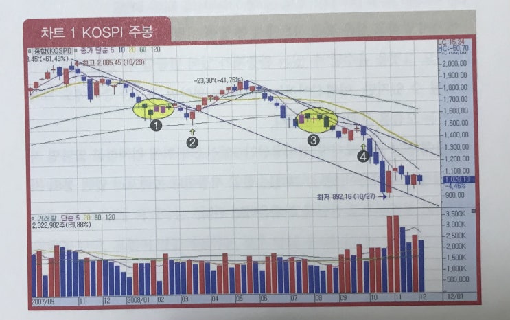  주식초보 공부내용 정리 1일차