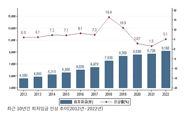 내년 최저임금 시급 9160원…올해보다 5.1% 인상 (주 40시간 기준 월 단위 환산땐 9만1960원 오른 191만4440원) 내년 최저임금 시급 9160원…올해보다 5.1% 인상 (주 40시간 기준 월 단위 환산땐 9만1960원 오른 191만4440원)