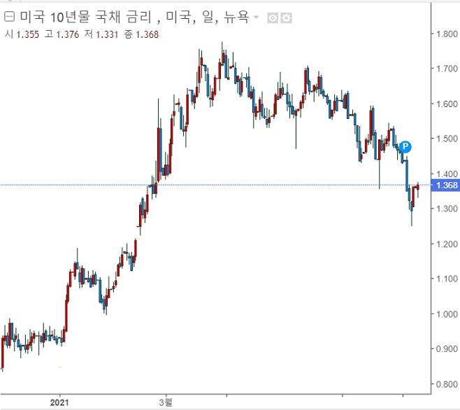 미국 기대인플레이션율 4.8%, 국채수익률은 잠잠한 편 미국 기대인플레이션율 4.8%, 국채수익률은 잠잠한 편