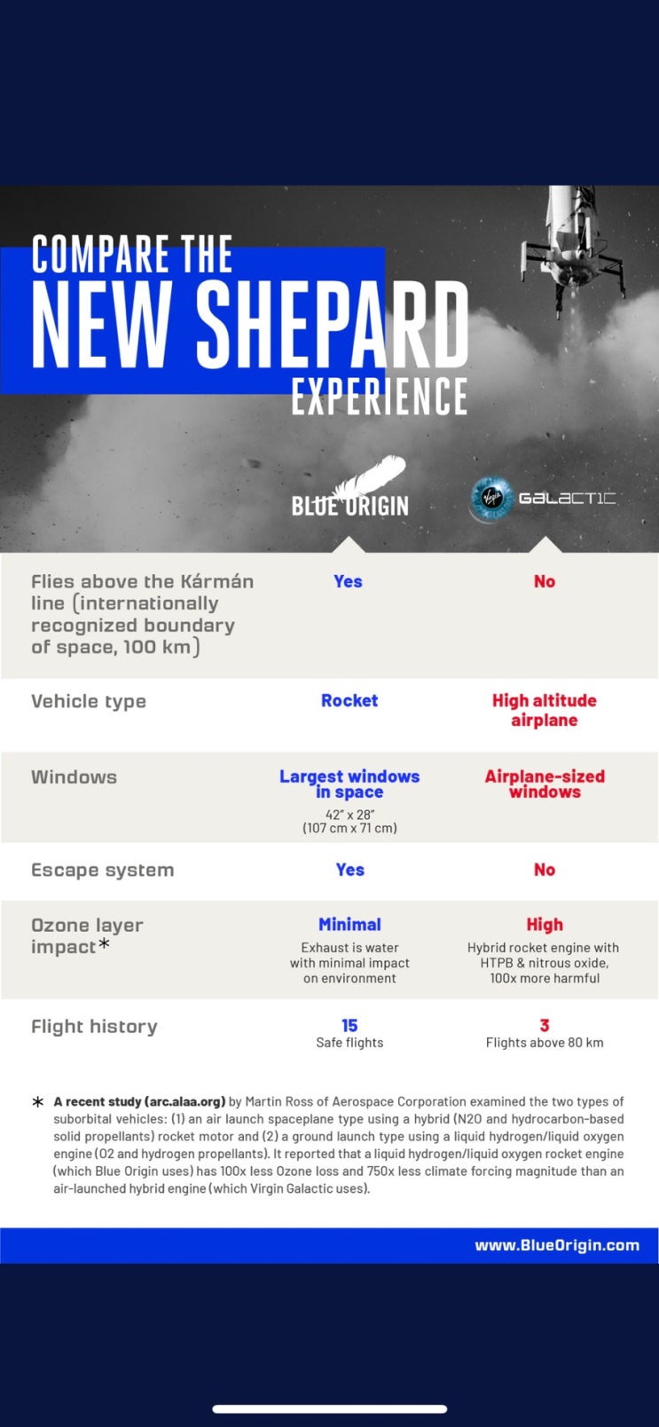 버진갤럭틱 vs 블루오리진 차이 (유니티22 시험비행 80km) 뉴셰퍼드 우주항공 관련주