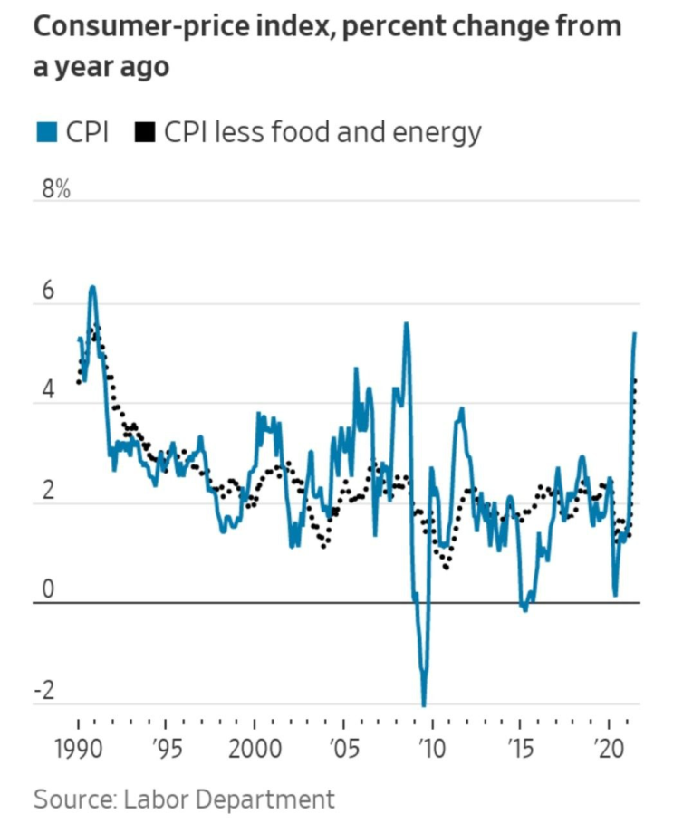 미국 6월 소비자물가(CPI) 발표 YoY +5.4% 미국 6월 소비자물가(CPI) 발표 YoY +5.4%
