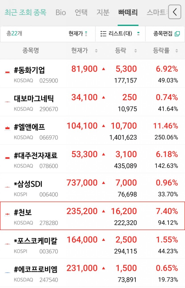 2차전지 섹터 불타오르네! 뜨거운 빠떼릐의 계절이 다시 오나요 2차전지 섹터 불타오르네! 뜨거운 빠떼릐의 계절이 다시 오나요