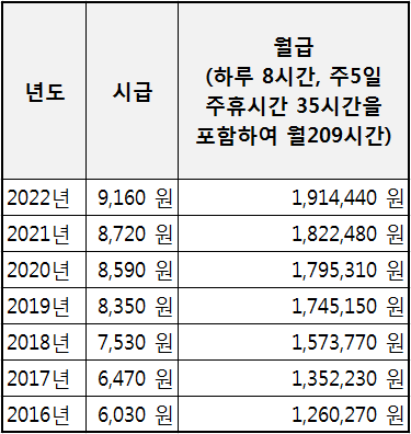 2022최저임금 /  9,160원