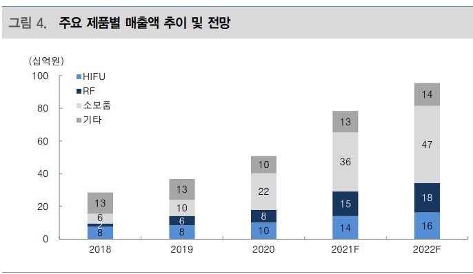 제이시스메디칼 - 수출호조와 소모품 비중 증가 굿! 제이시스메디칼 - 수출호조와 소모품 비중 증가 굿!