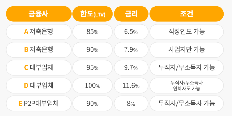  고객들의 입장을 생각하여 더 낳은 대출가능한곳으로 비교해주는 곳에서 알아보세요!