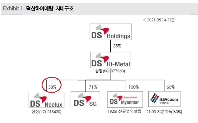 덕산하이메탈 - 덕산네오룩스 지분 보유기업