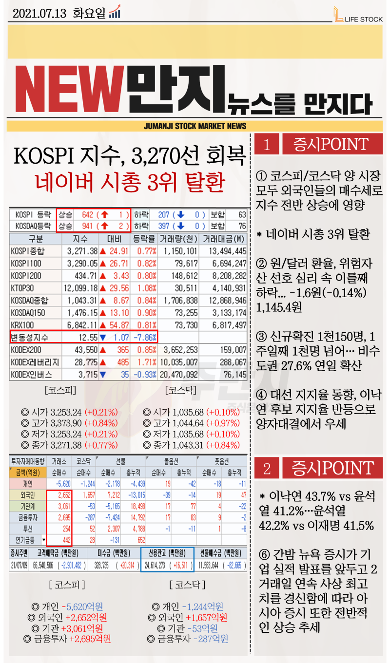 주식을만지다] 마감시황 (2021.07.13) : 네이버 블로그