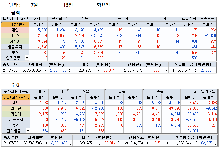  7월 13일 파생수급(선물, 옵션, 위클리 옵션) 및 주식 시장 마감 시황 브리핑과 대응전략(무료 추천주 피엔티)