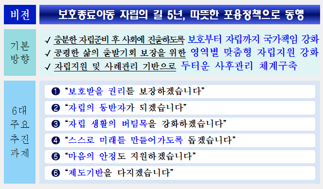  보호종료아동 지원강화 방안 : 보호기간 연장, 공공후견인제도 도입 등