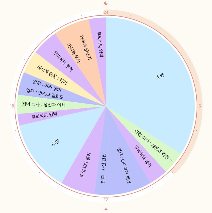 【28번째 분석일기】 210629 / 오랜만에 인스타 업로드 후 도파민 과다분비 됨