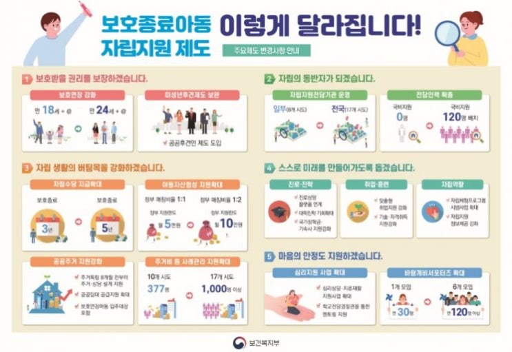 '보호아동' 연령 24세 연장, 자립수당 등 지원도 보호종료 5년까지 확대 '보호아동' 연령 24세 연장, 자립수당 등 지원도 보호종료 5년까지 확대