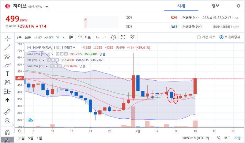 업비트 상위종목 과 추천종목 근황