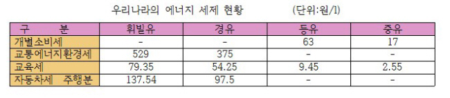 탄소세 논의시 에너지세제 등 다양한 고려 필요