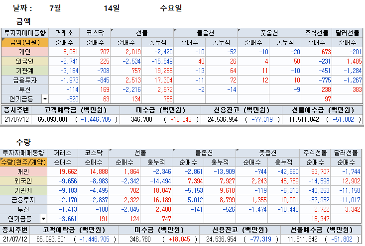  7월 14일 파생수급(선물, 옵션, 위클리 옵션) 및 주식 시장 마감 시황 브리핑과 7월 15일 위클리 옵션 만기일 대응전략(무료 추천주 켐트로스, 인터플렉스)
