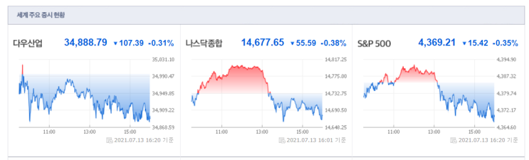  미국의 6월 물가상승률 높게 나오다(기사)