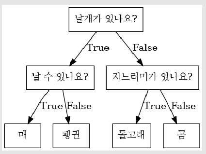 [ML] decision tree 결정 트리 알고리즘