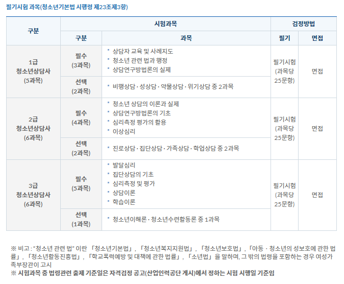  청소년상담사 시험과목