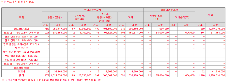  성인병 관련주, 큐라클 주식 청약(1) - 공모 관련 정보, 7월 공모주 일정
