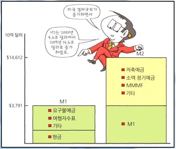  [경제공부][맨큐의 경제학] 화폐와 환율의 작동원리 - 통화제도(2) - 미국통화제도