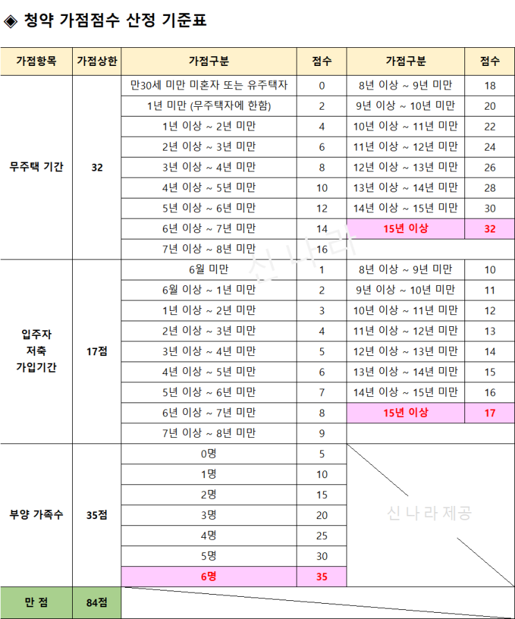  일반 분양 청약 점수 알아보기