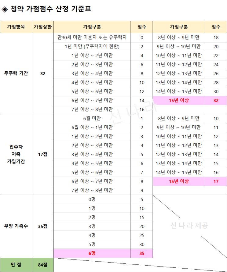 일반 분양 청약 점수 알아보기