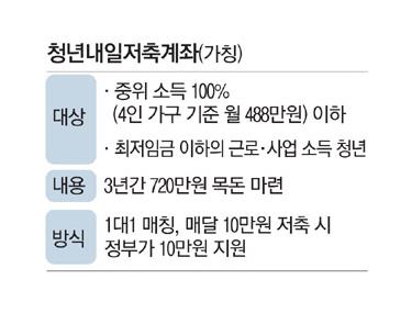  360만원 저축하면 최대 1440만원 받는다…저소득 청년통장