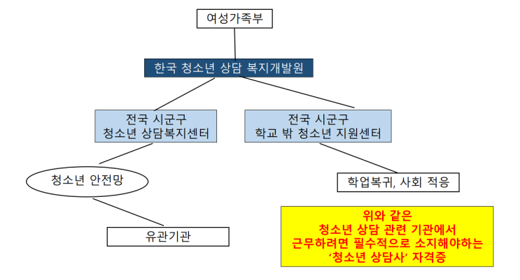  청소년상담사 취업, 그 후?