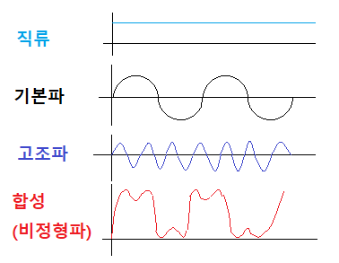 비정현파 (정의, 전압, 전류, 전력계산) 비정현파 (정의, 전압, 전류, 전력계산)