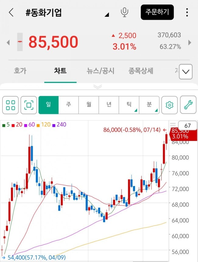 2차전지 섹터 불타오르네! 뜨거운 빠떼릐의 계절이 진짜 왔네요! (8만동화 최고가, 대한유화 반등) 2차전지 섹터 불타오르네! 뜨거운 빠떼릐의 계절이 진짜 왔네요! (8만동화 최고가, 대한유화 반등)