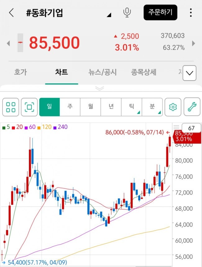 2차전지 섹터 불타오르네! 뜨거운 빠떼릐의 계절이 진짜 왔네요! (8만동화 최고가, 대한유화 반등)