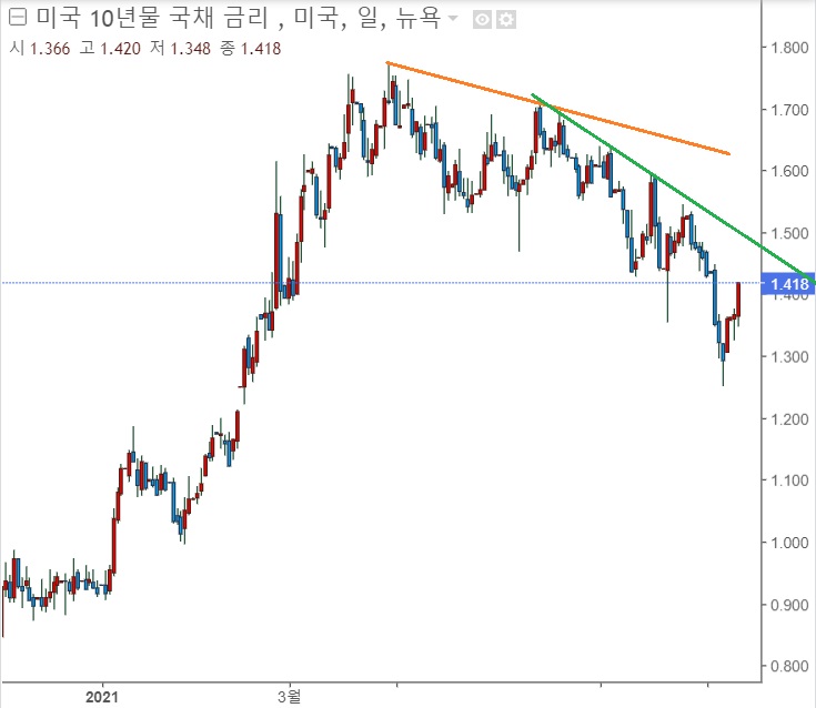 미국 6월 CPI 5.4% 상승, 국채수익률 1.4%대로 반등 미국 6월 CPI 5.4% 상승, 국채수익률 1.4%대로 반등