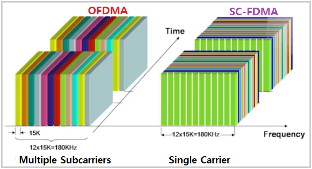 OFDMA 및 SC-FDMA 기술 : 네이버 블로그