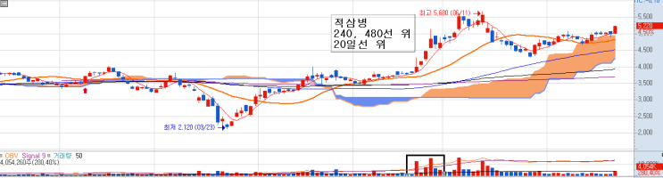 캔들 + 거래량 + 이동평균선 조합