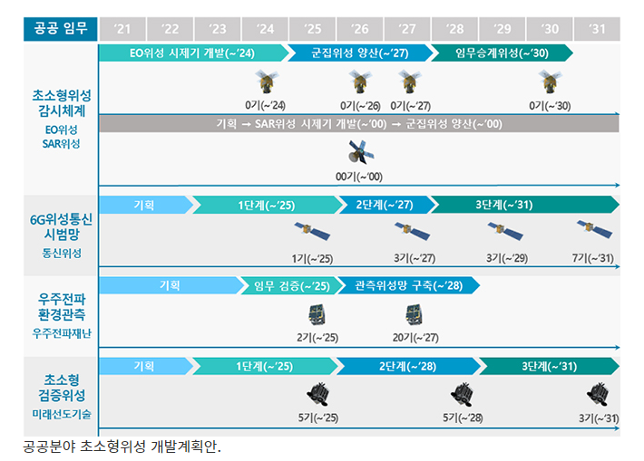 [과학기술정보통신부] 2031년까지 초소형 위성 100기 산업체 주도로 개발(초소형위성 개발 로드맵, 6G 시대 준비하는 위성통신 기술 발전전략)