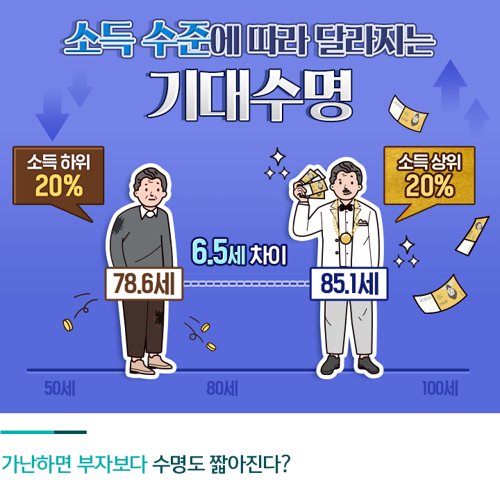  부자일수록 오래 사는 이유! ... 가난이 DNA를 공격한다?