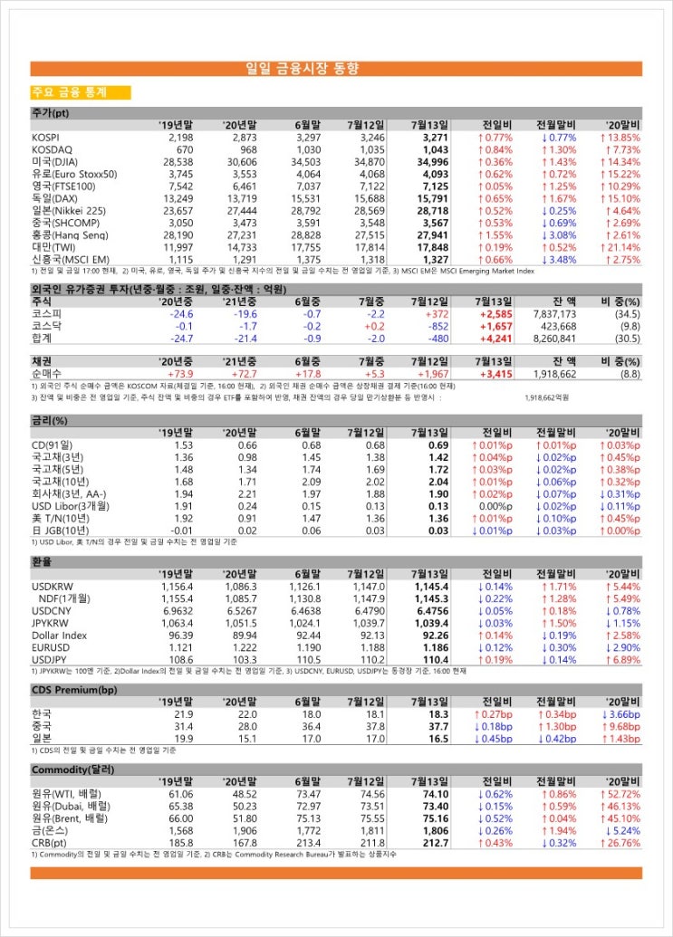 금융시장동향(21.7.13), 금융위원회