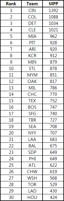  2021년 MLB 드래프트 (3) 2일차