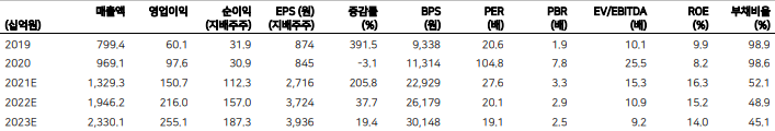  주식 입문자에게 추천하는 종목 씨에스윈드
