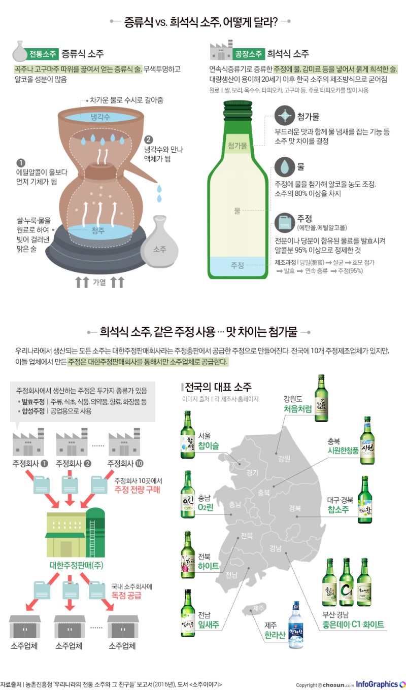 증류식 소주와 희석식 소주의 차이점